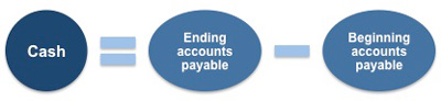 How cash flow is calculated from changes in accounts payable