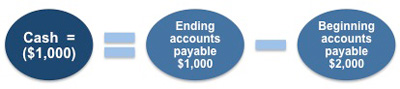 An example showing how cash flow is calculated from changes in accounts payable