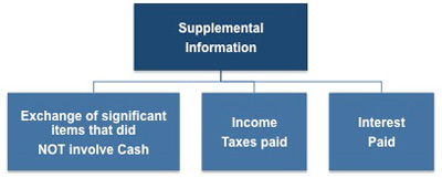 Supplemental information shown on the cash flow statement