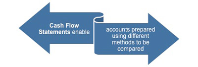Cash flow statements allow accounts prepared using different methods to be compared