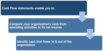 The uses of a cash flow statement