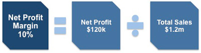 Calculating net profit margin