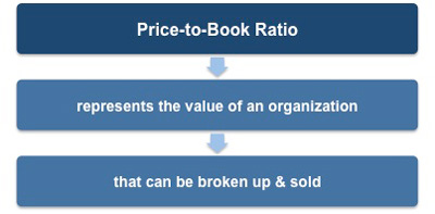 Price-to-Book Ratio