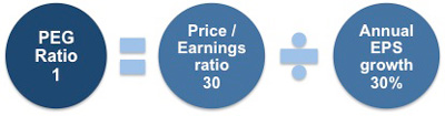 The PEG (Price/Earnings to Growth) Ratio