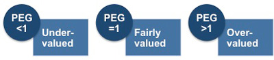 Example PEG ratios