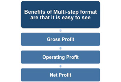 the benefits of the multi-step format