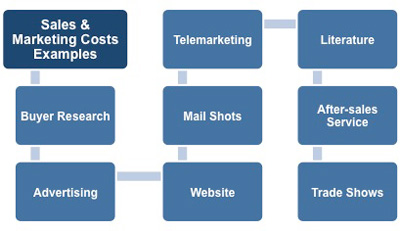 Sales and marketing cost examples