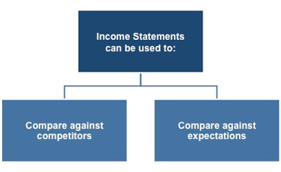 How income statements can be used