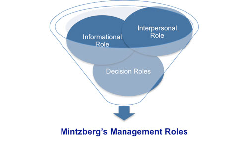 Mintzberg’s Management Roles