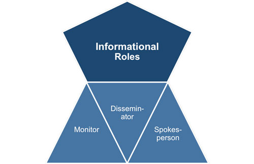 Mintzberg’s Management Roles - Informational Roles