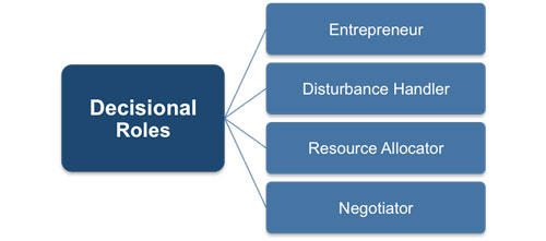 Mintzberg’s Management Roles - Decisional Roles