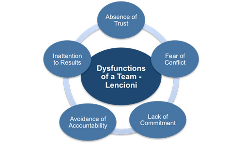 Lencioni’s Five Dysfunctions of a Team