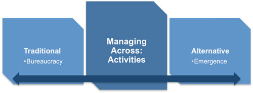 Managing Across: Activities