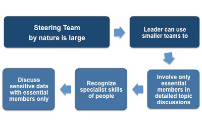 Steering team size is determined by functional areas that need to be represented