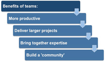 Benefits of successful team working
