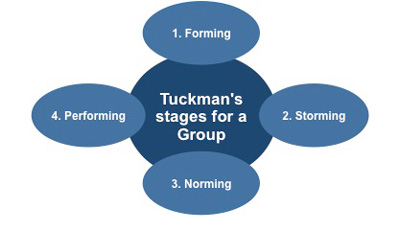 Bruce Tuckman’s ‘Stages for a Group’