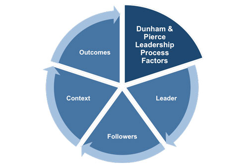 Dunham and Pierce’s Leadership Process Model