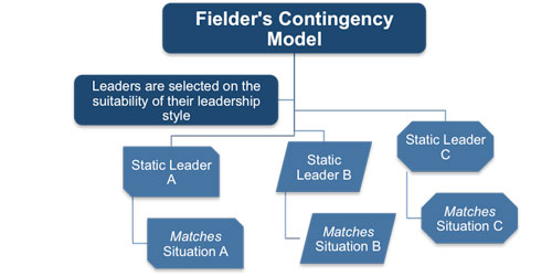 Fiedler’s Contingency Model