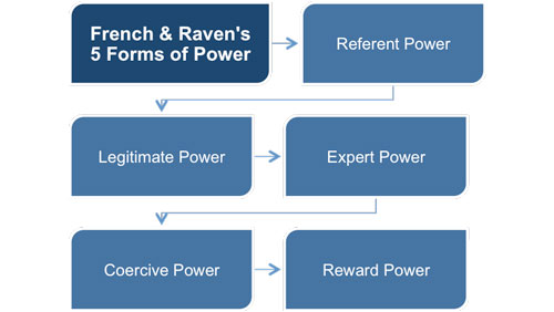 French and Raven’s Five Forms of Power