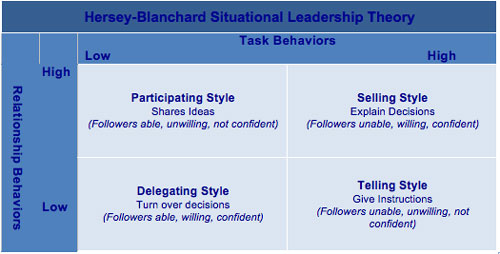 The Literature On Leadership Styles Education Essay