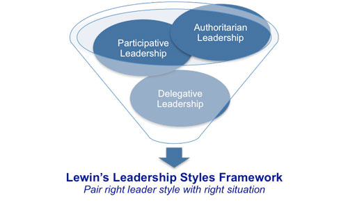 lewin leadership