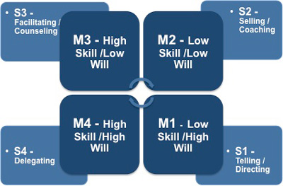 Situational leadership maturity levels
