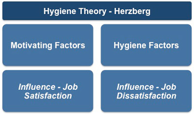 herzberg theory of motivation