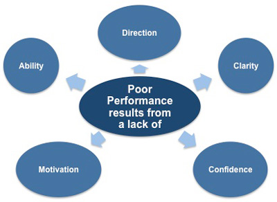 Five Key Performance Factors 