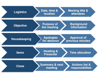 The five functions of a meeting agenda
