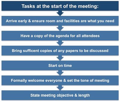 Duties of the chairman at the start of the meeting