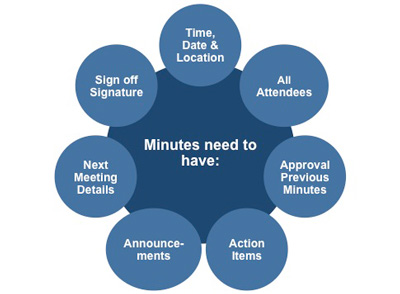 Meeting minute components