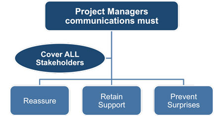 Project communications