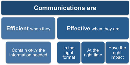 Efficient communication
