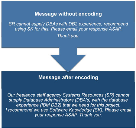 Encoding and decoding messages