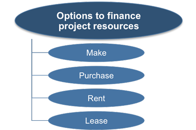 Plan Cost Management Finance Options
