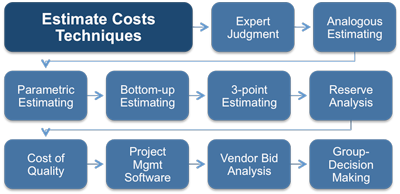 Estimate Costs Tools and Techniques