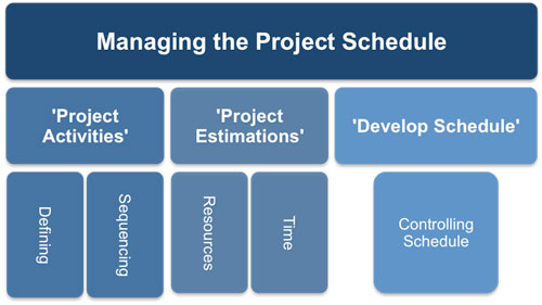 6.1 Schedule Management Plan