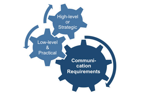 Project Communication Requirements