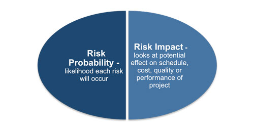 Evaluating the Risks