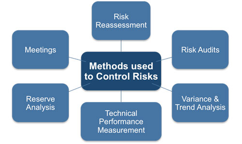Controlling Risks