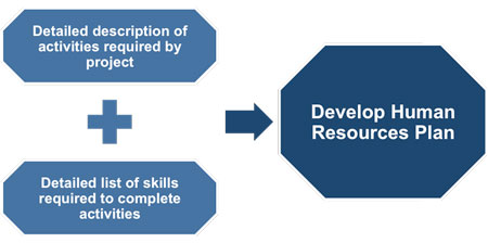Development of HR Plan