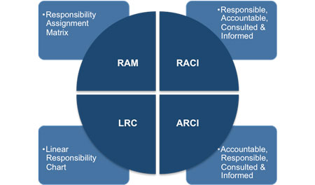 responsibility assignment matrix (RAM)