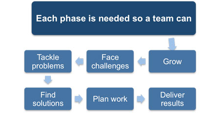 Phases of team building