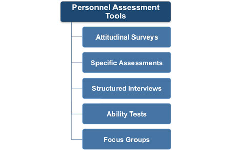 Personnel Assessment Tools