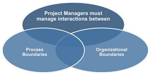 Project Manager Integration Activities