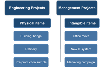 Different types of project