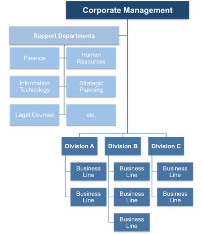 Corporate management structures