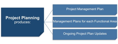 Outputs of the Planning Phase
