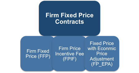 Fixed Price Contracts