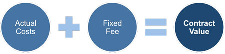 Cost Plus Fixed Fee (CPFF)